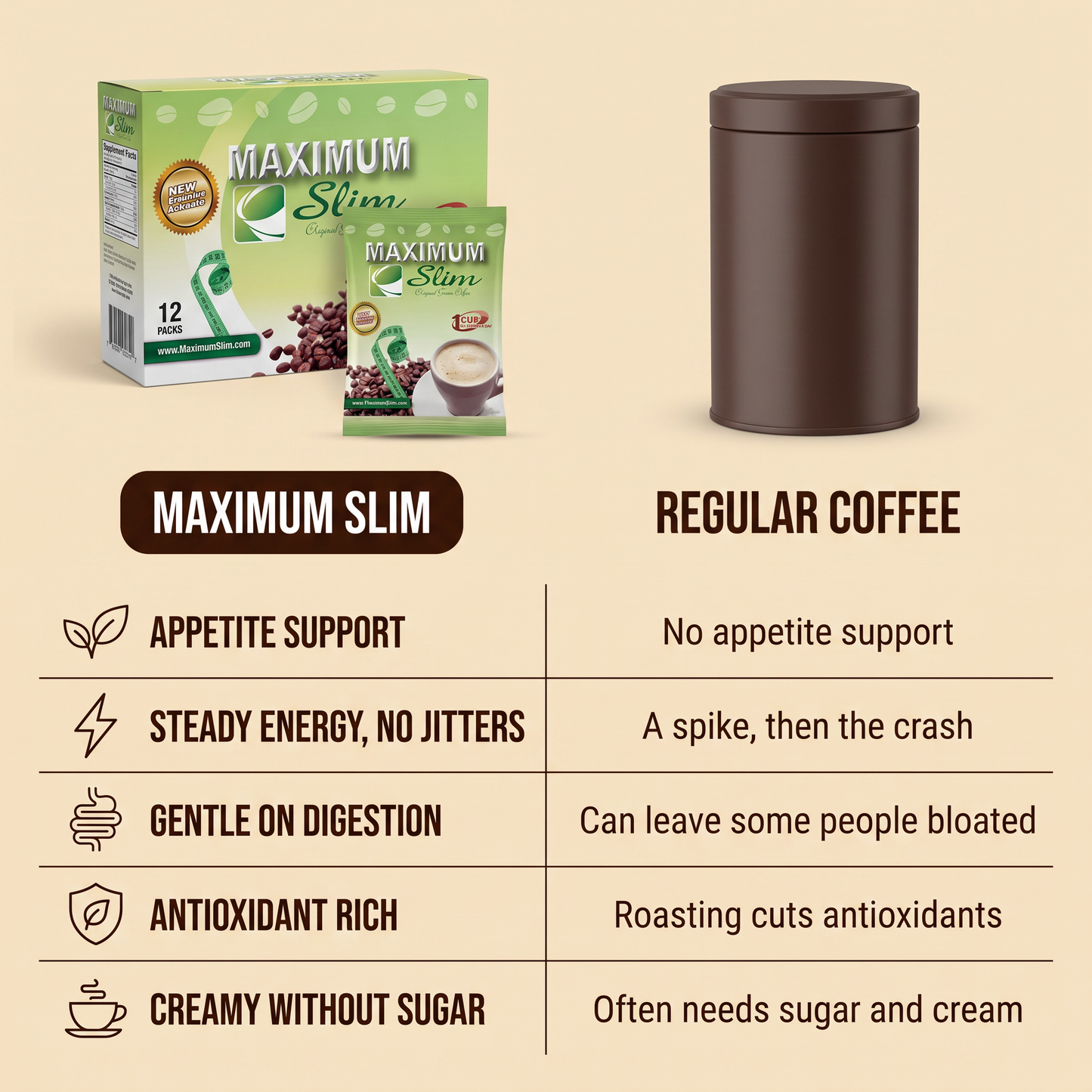 Maximum Slim Original Green Coffee | Support Gut Health  |  Control Cravings  |  12 Servings