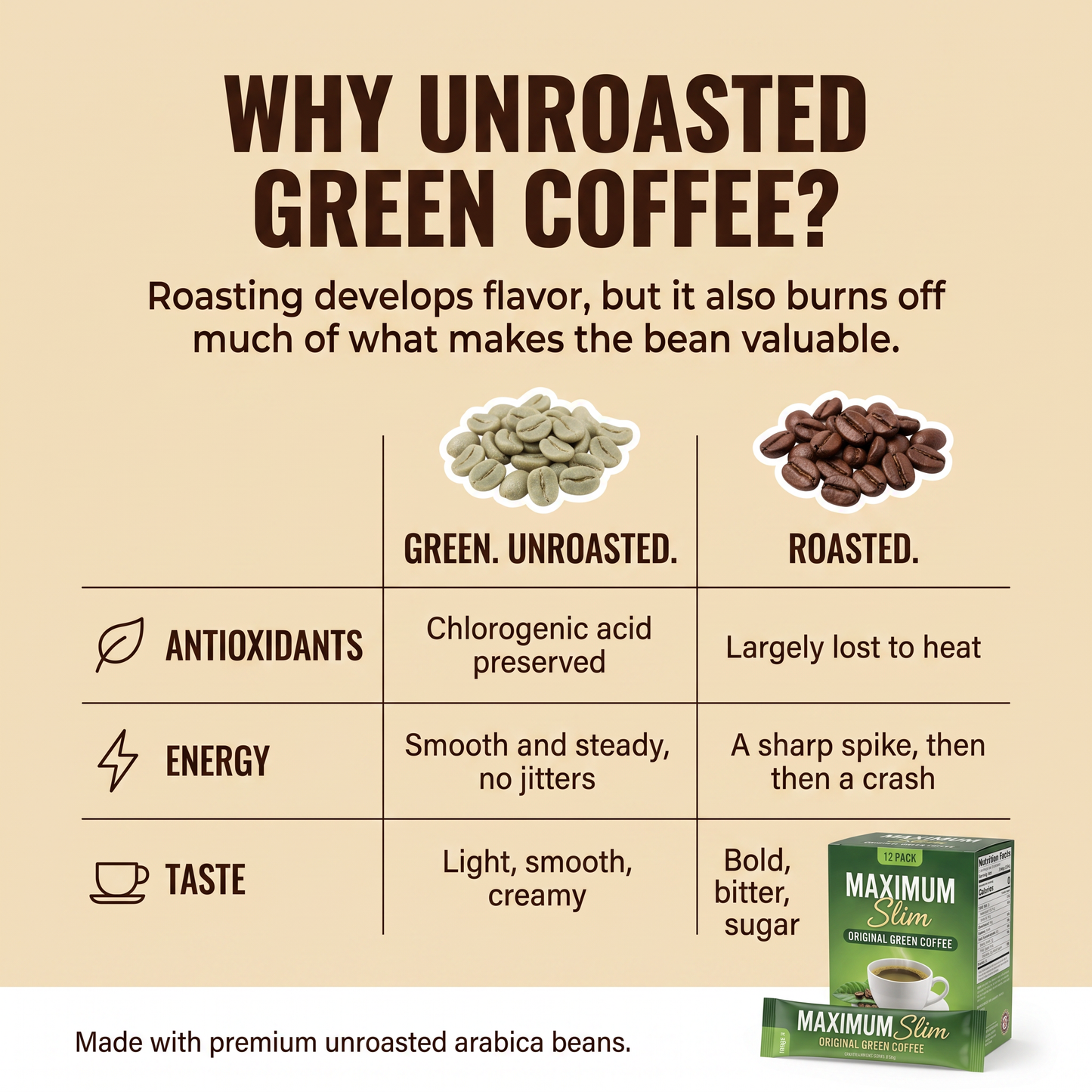 Maximum Slim Original Green Coffee | Support Gut Health  |  Control Cravings  |  12 Servings